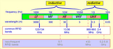 what frequency is uhf rfid|far range uhf rfid tags.